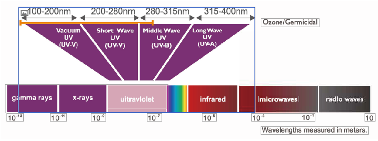 covid sanitization cleaning electromagnetic spectrum